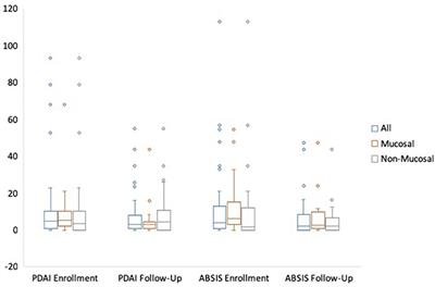 Assessing the Correlation Between Disease Severity Indices and Quality of Life Measurement Tools in Pemphigus